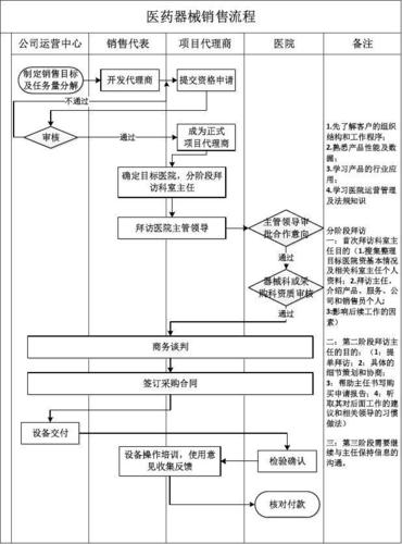 經管營銷 銷售/營銷 > 醫(yī)療器械銷售流程商務談判 簽訂采購合同 設備