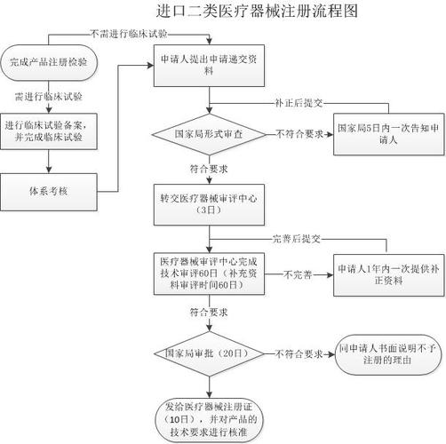 所在國家(地區(qū))醫(yī)療器械主管部門出具的允許產品上市銷售的證明文件